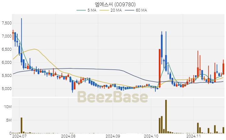 엠에스씨 주가 분석 및 주식 종목 차트 | 2024.11.21