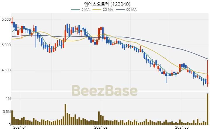 엠에스오토텍 주가 분석 및 주식 종목 차트 | 2024.05.23