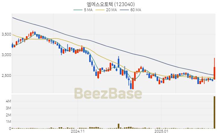[주가 차트] 엠에스오토텍 - 123040 (2025.02.13)
