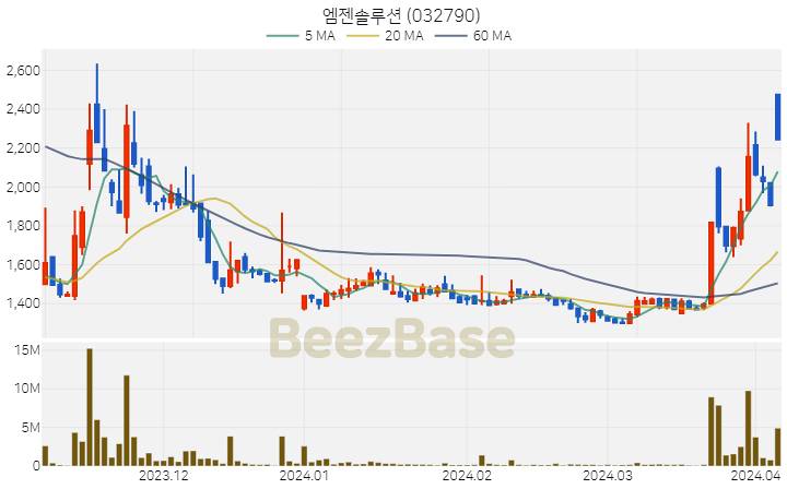 엠젠솔루션 주가 분석 및 주식 종목 차트 | 2024.04.04