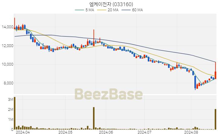 엠케이전자 주가 분석 및 주식 종목 차트 | 2024.08.20