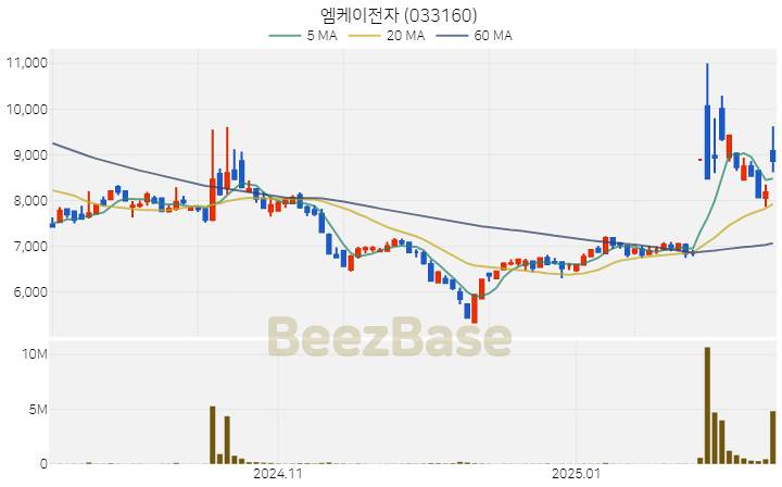 [주가 차트] 엠케이전자 - 033160 (2025.02.14)