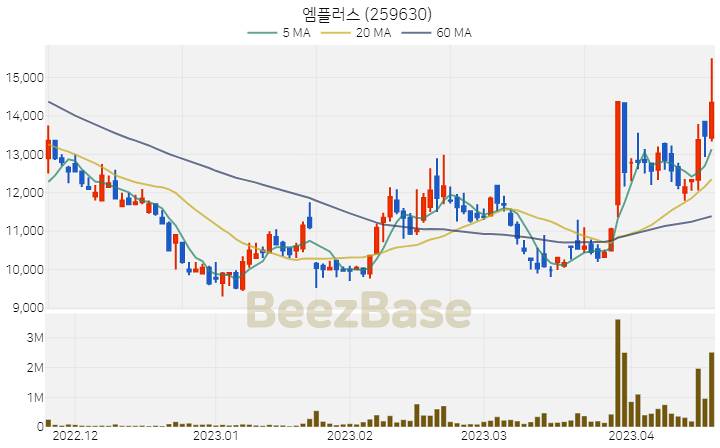 엠플러스 주가 분석 및 주식 종목 차트 | 2023.04.19