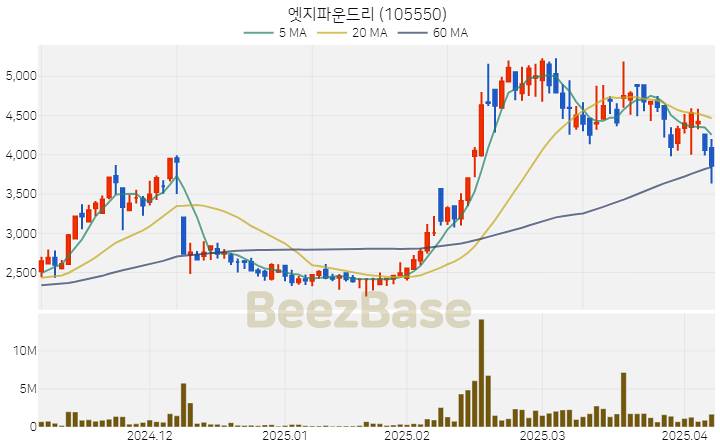 [주가 차트] 엣지파운드리 - 105550 (2025.04.08)