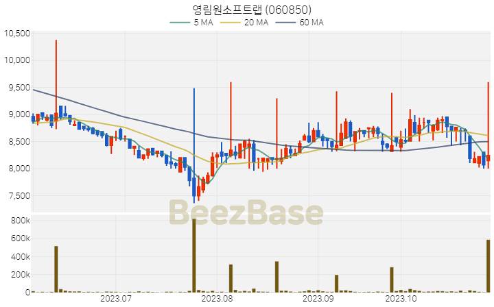 [주가 차트] 영림원소프트랩 - 060850 (2023.11.01)