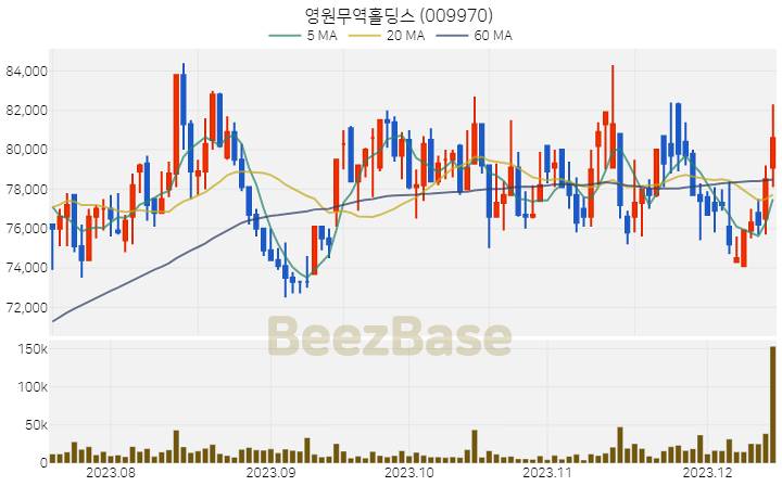 영원무역홀딩스 주가 분석 및 주식 종목 차트 | 2023.12.14