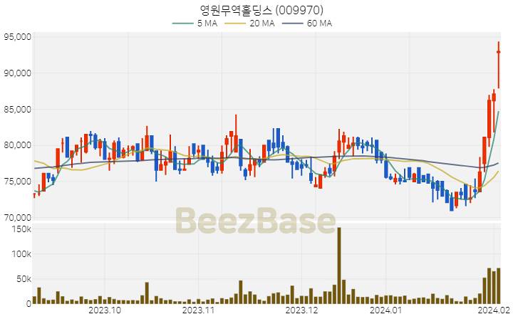 [주가 차트] 영원무역홀딩스 - 009970 (2024.02.05)