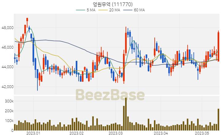 [주가 차트] 영원무역 - 111770 (2023.05.15)