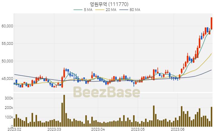 영원무역 주가 분석 및 주식 종목 차트 | 2023.06.27