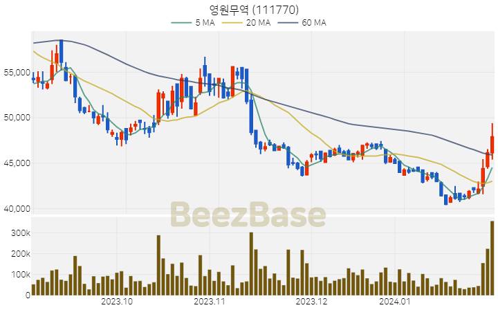 [주가 차트] 영원무역 - 111770 (2024.01.31)