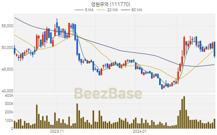 [주가 차트] 영원무역 - 111770 (2024.02.26)