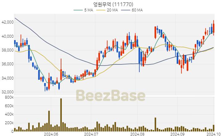 영원무역 주가 분석 및 주식 종목 차트 | 2024.10.02