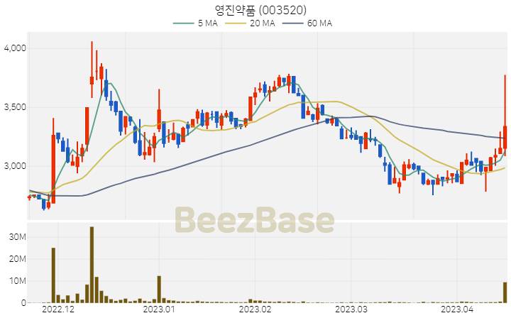 영진약품 주가 분석 및 주식 종목 차트 | 2023.04.17