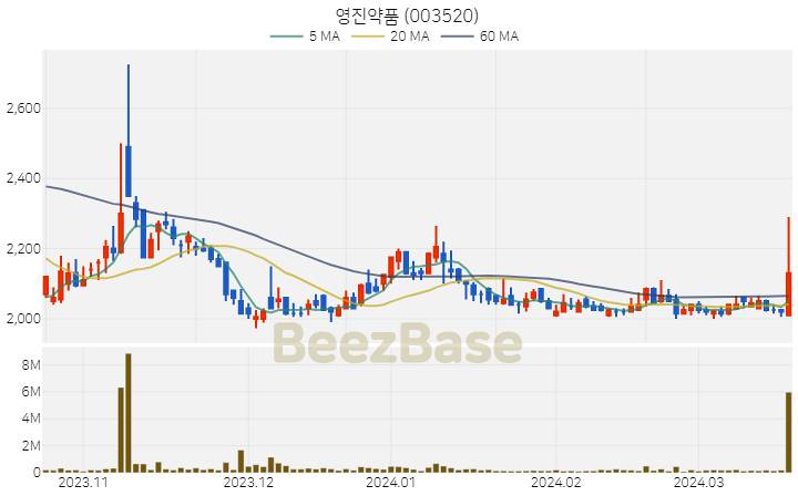 영진약품 주가 분석 및 주식 종목 차트 | 2024.03.20