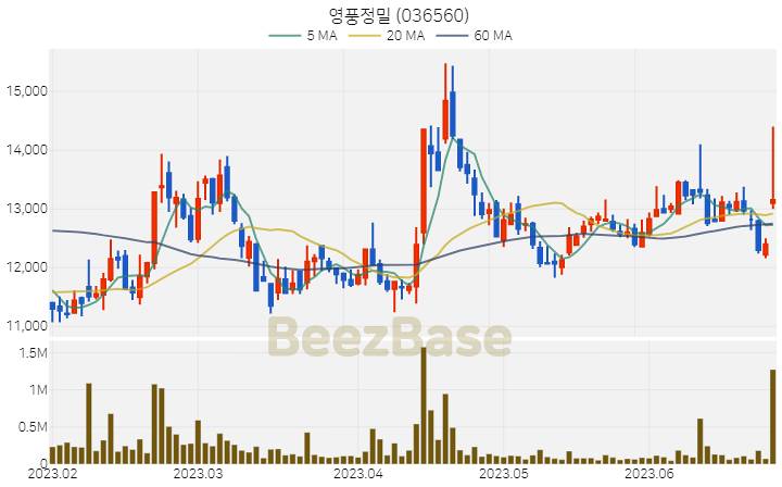 [주가 차트] 영풍정밀 - 036560 (2023.06.27)