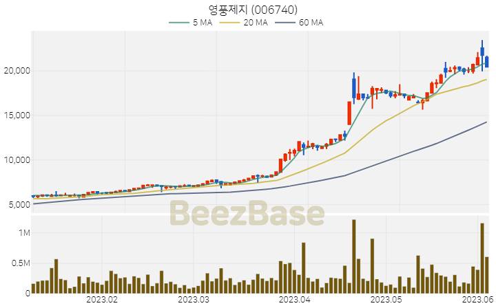 [주가 차트] 영풍제지 - 006740 (2023.06.05)