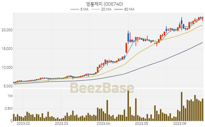 영풍제지 주가 분석 및 주식 종목 차트 | 2023.06.20