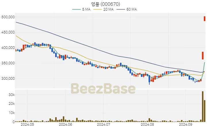 영풍 주가 분석 및 주식 종목 차트 | 2024.09.19