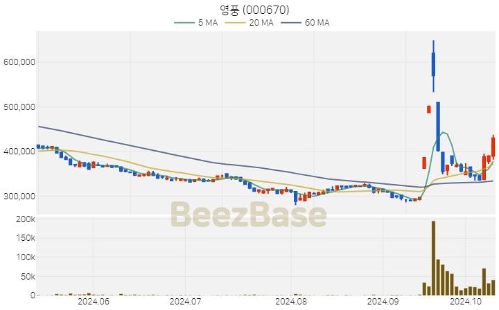 영풍 주가 분석 및 주식 종목 차트 | 2024.10.14