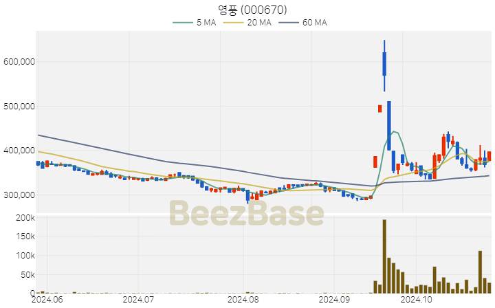 영풍 주가 분석 및 주식 종목 차트 | 2024.10.28