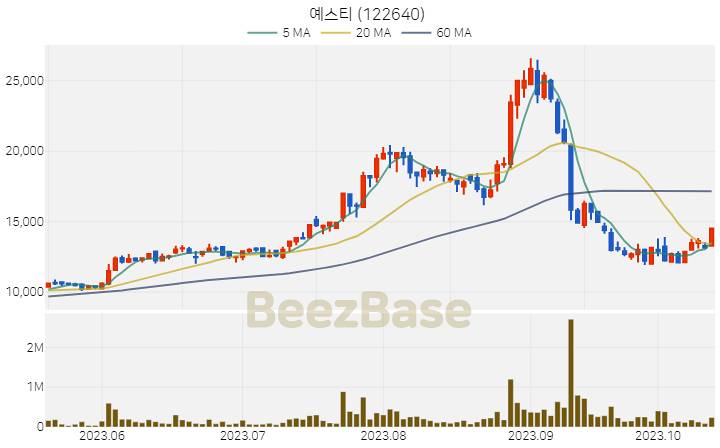 예스티 주가 분석 및 주식 종목 차트 | 2023.10.17