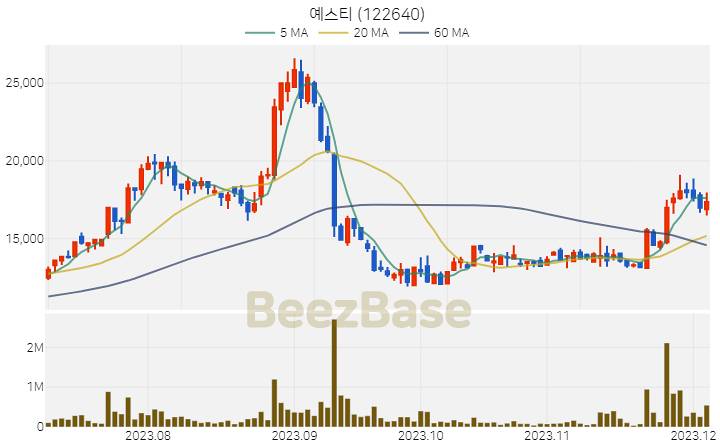 예스티 주가 분석 및 주식 종목 차트 | 2023.12.05