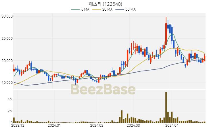 예스티 주가 분석 및 주식 종목 차트 | 2024.04.25