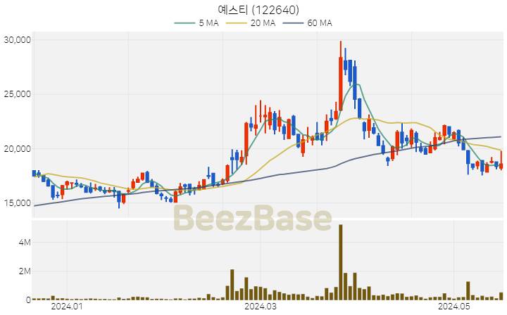 예스티 주가 분석 및 주식 종목 차트 | 2024.05.20
