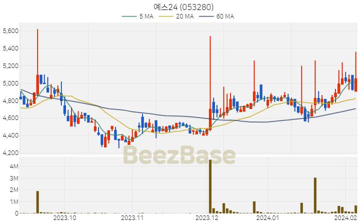 [주가 차트] 예스24 - 053280 (2024.02.07)