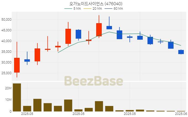 [주가 차트] 오가노이드사이언스 - 476040 (2025.06.02)
