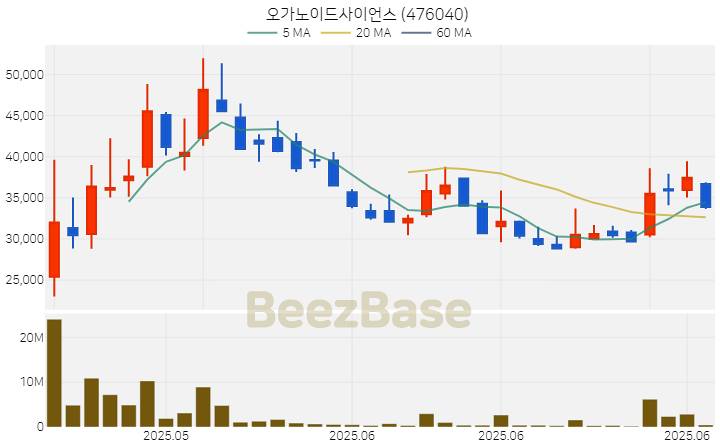 [주가 차트] 오가노이드사이언스 - 476040 (2025.07.01)