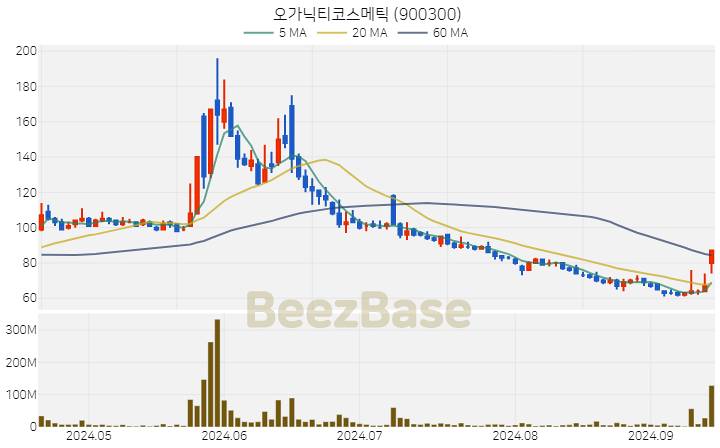 오가닉티코스메틱 주가 분석 및 주식 종목 차트 | 2024.09.13