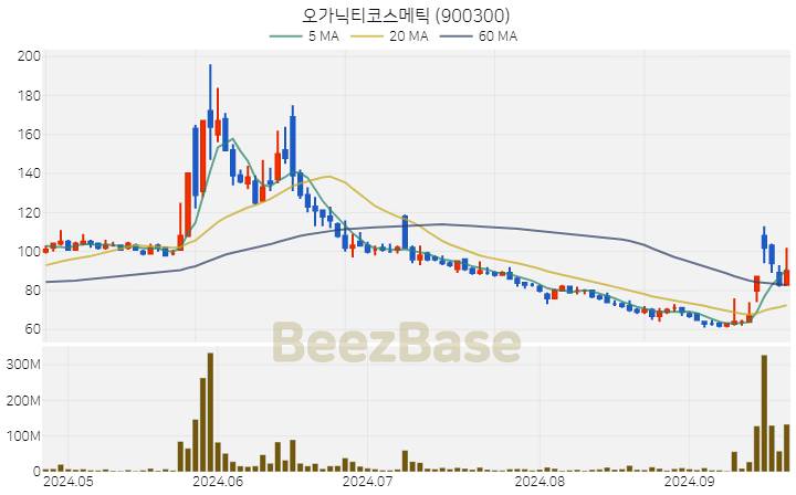 오가닉티코스메틱 주가 분석 및 주식 종목 차트 | 2024.09.24