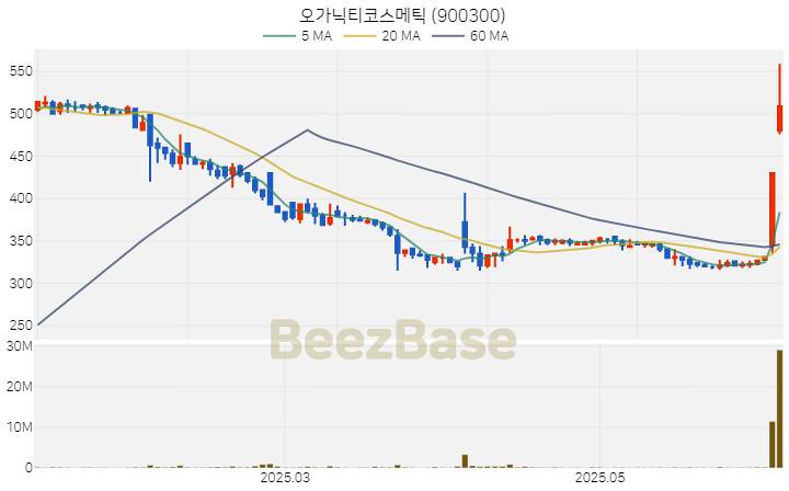 [주가 차트] 오가닉티코스메틱 - 900300 (2025.06.11)
