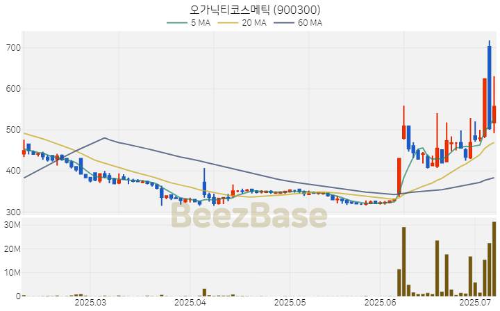 [주가 차트] 오가닉티코스메틱 - 900300 (2025.07.08)