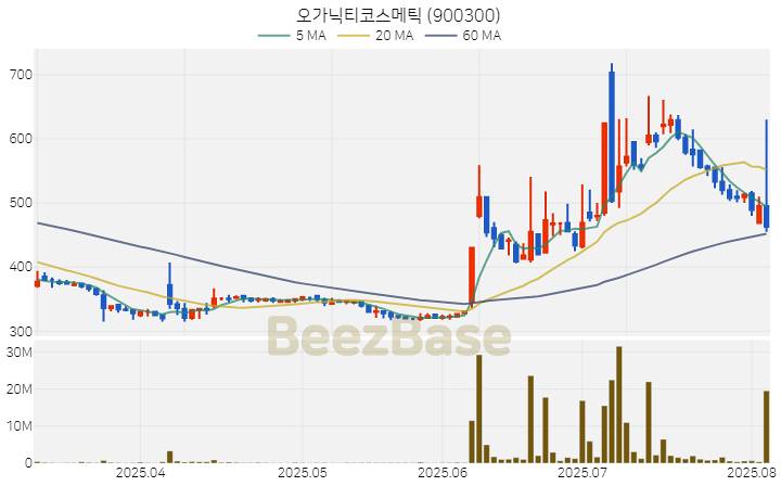 [주가 차트] 오가닉티코스메틱 - 900300 (2025.08.05)