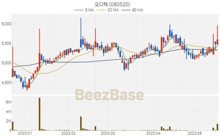 [주가 차트] 오디텍 - 080520 (2023.05.18)