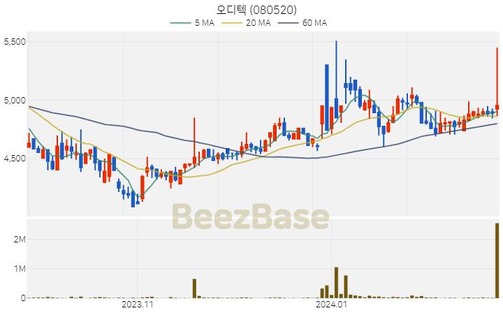 [주가 차트] 오디텍 - 080520 (2024.02.22)