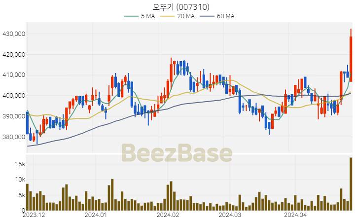 [주가 차트] 오뚜기 - 007310 (2024.04.25)
