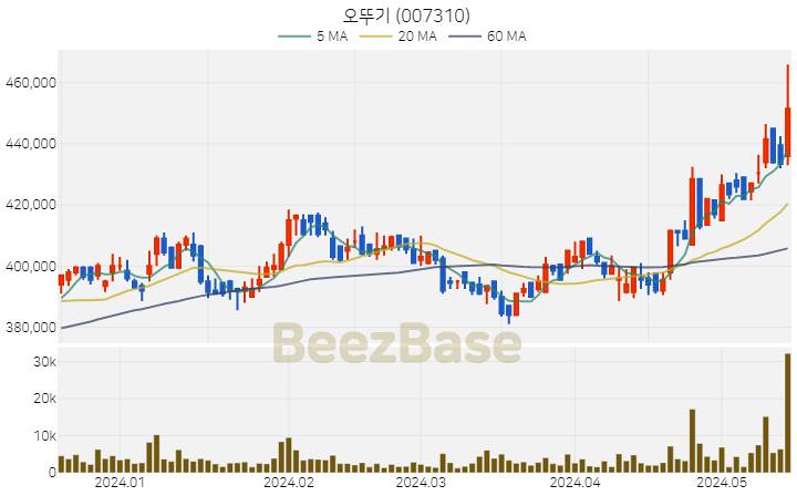 오뚜기 주가 분석 및 주식 종목 차트 | 2024.05.17
