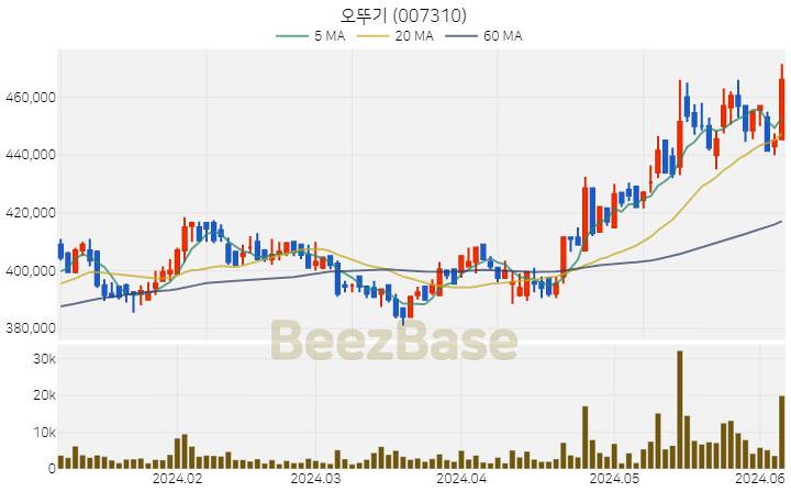 [주가 차트] 오뚜기 - 007310 (2024.06.07)