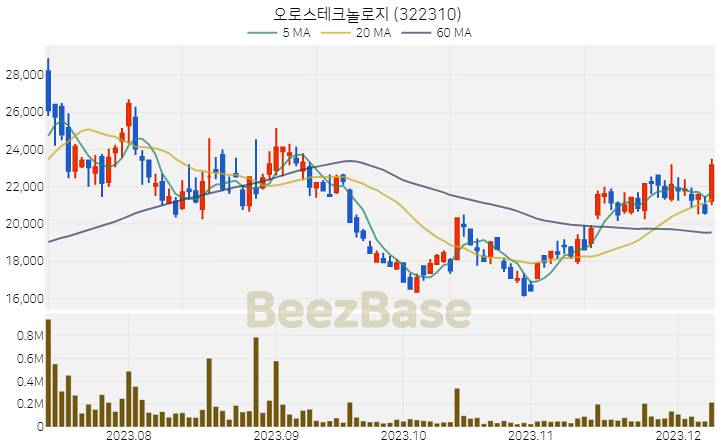 오로스테크놀로지 주가 분석 및 주식 종목 차트 | 2023.12.08