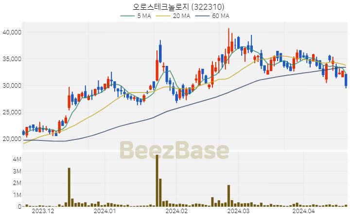 오로스테크놀로지 주가 분석 및 주식 종목 차트 | 2024.04.19