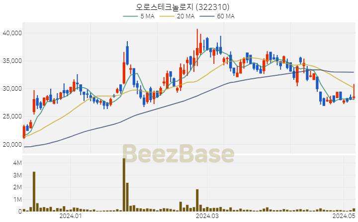 오로스테크놀로지 주가 분석 및 주식 종목 차트 | 2024.05.08