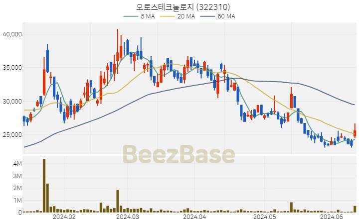 오로스테크놀로지 주가 분석 및 주식 종목 차트 | 2024.06.13