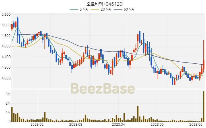 [주가 차트] 오르비텍 - 046120 (2023.06.08)