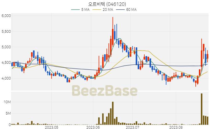 오르비텍 주가 분석 및 주식 종목 차트 | 2023.08.25