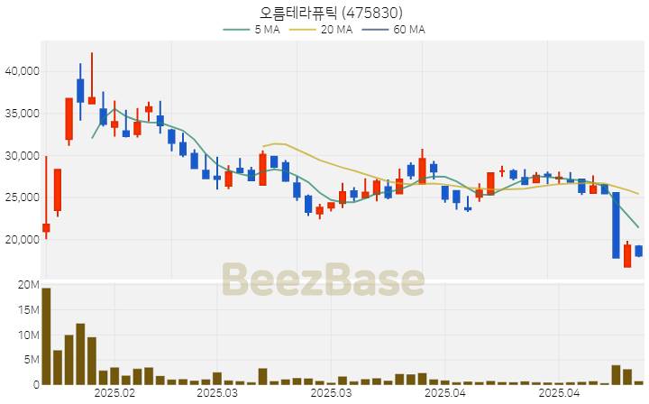 [주가 차트] 오름테라퓨틱 - 475830 (2025.04.30)