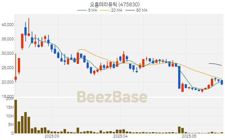 오름테라퓨틱 주가 분석 및 주식 종목 차트 | 2025.05.20