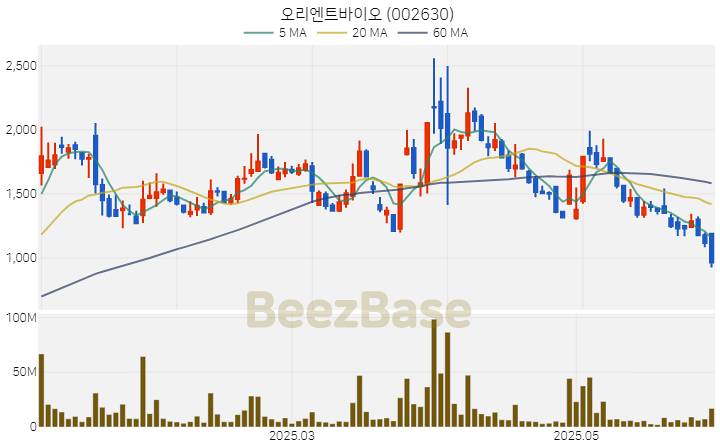 [주가 차트] 오리엔트바이오 - 002630 (2025.06.04)